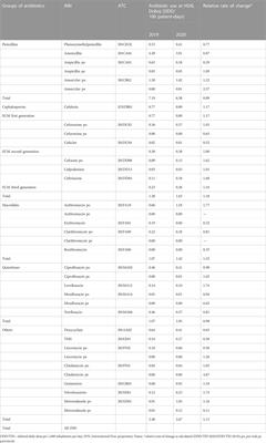 Antibiotic consumption and antimicrobial resistance in the SARS-CoV-2 pandemic: A single-center experience